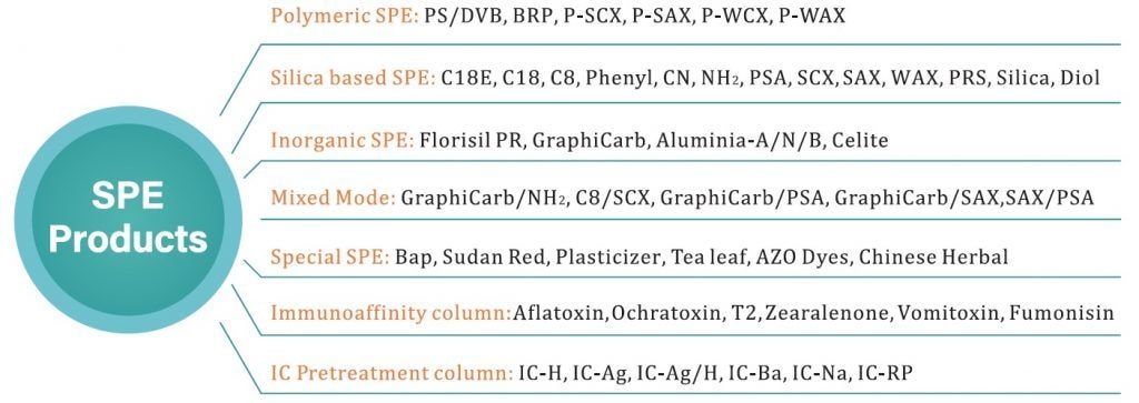 Solid Phase Extraction (SPE)